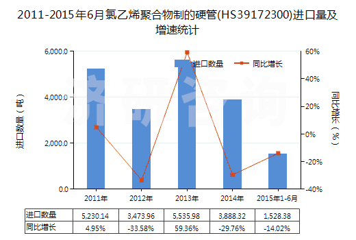 2011-2015年6月氯乙烯聚合物制的硬管(HS39172300)進口量及增速統(tǒng)計